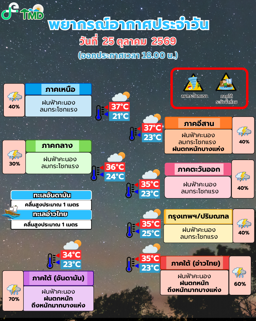 พยากรณ์อากาศประจำวัน