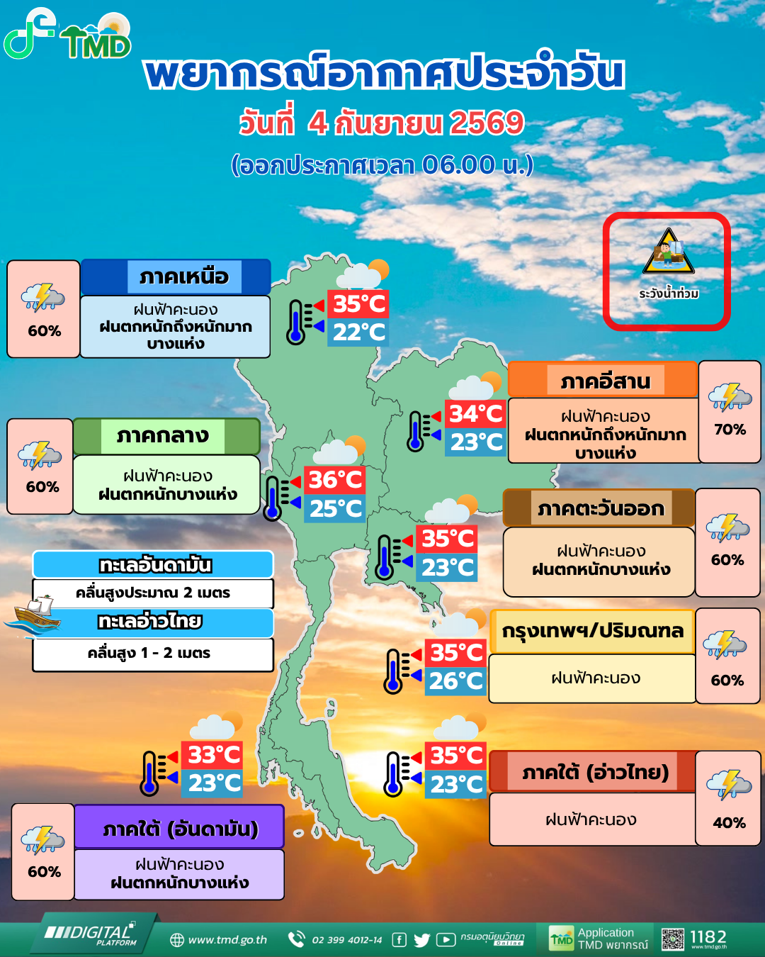 Daily Weather Forecast