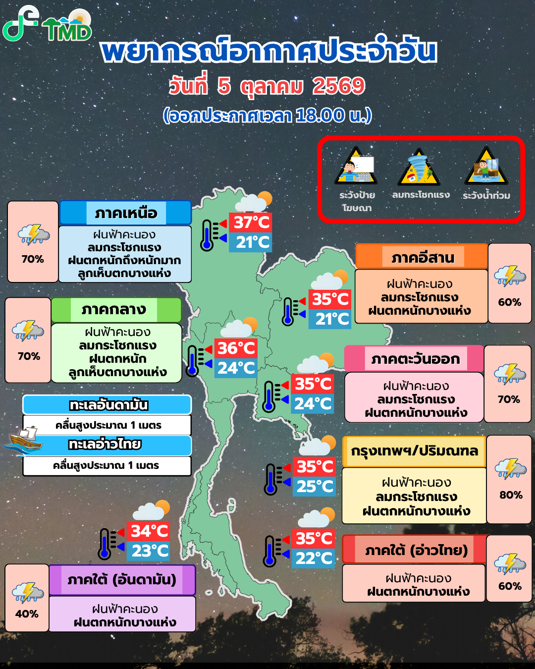 Daily Weather Forecast