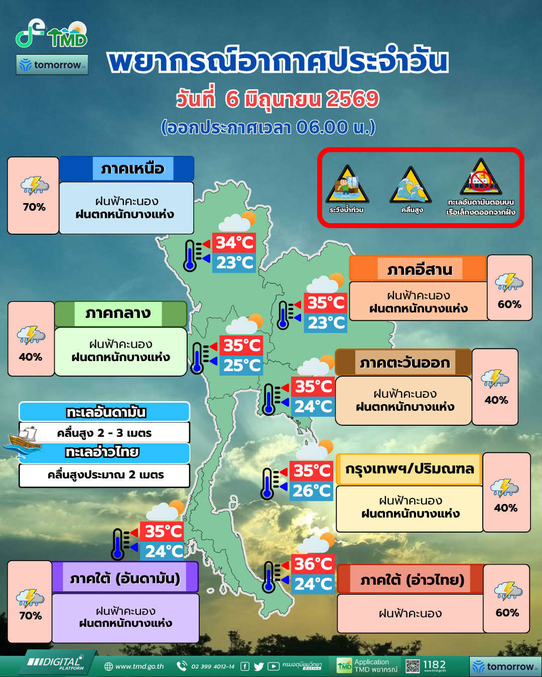 Daily Weather Forecast