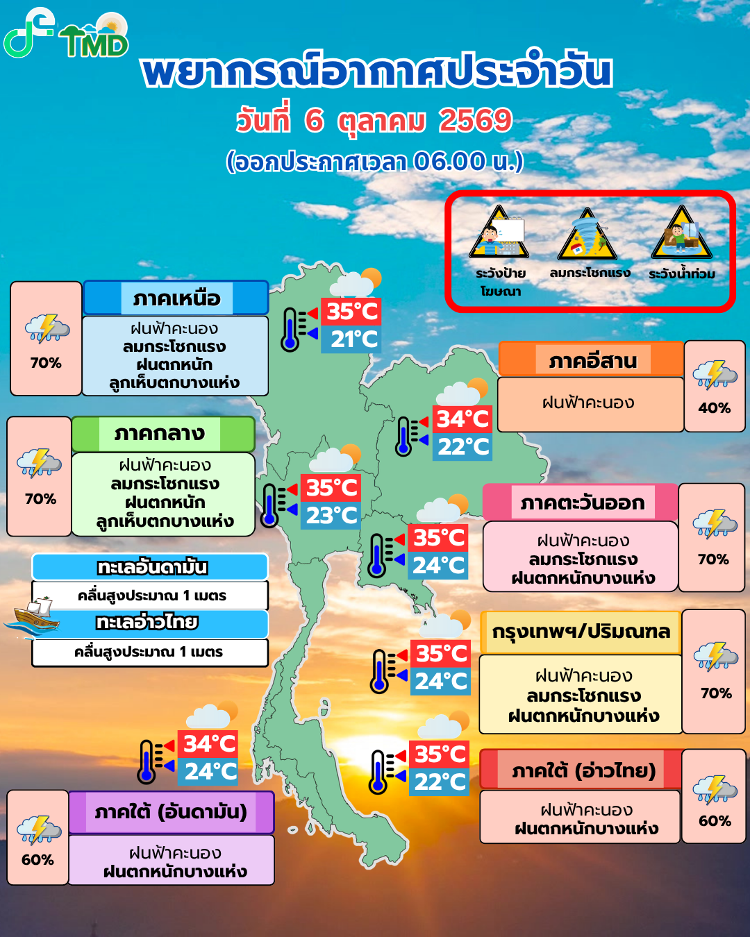 Daily Weather Forecast
