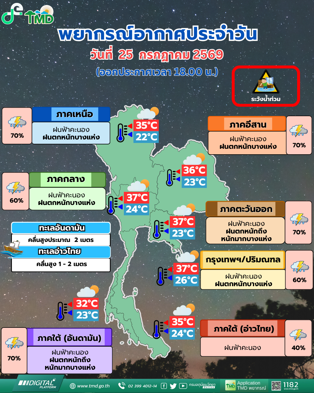 พยากรณ์อากาศประจำวัน